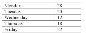 A human resource manager is interested in whether absences occur during the week with equal frequency.The manager took a random sample of 100 absences and created the following table: How many degrees of freedom are associated with the chi-square test? Use \alpha = .05 and determine the rejection point condition of the chi-square statistic.