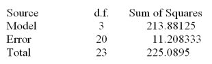 <strong>Consider the one-way ANOVA table. What is the treatment mean square?</strong> A)71.297 B).5604 C)1.297 D)213.881 E)9.7