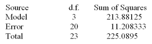 <strong>Consider the one-way ANOVA table. What is the mean square error?</strong> A)71.297 B).5604 C)1.297 D)213.8810 E)9.7