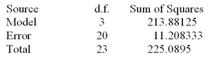 <strong>Consider the one-way ANOVA table. How many groups (treatment levels)are included in the study?</strong> A)3 B)4 C)6 D)20 E)24