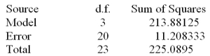 <strong>Consider the one-way ANOVA table. If there are an equal number of observations in each group,then each group (treatment level)consists of ______ observations.</strong> A)3 B)4 C)6 D)20 E)24