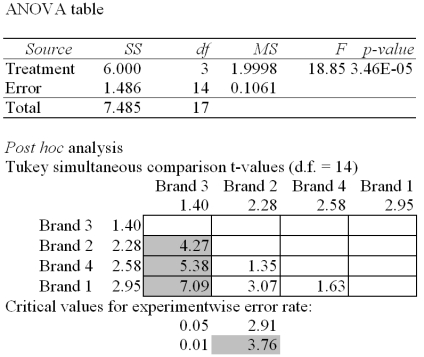 <strong> The Excel/Mega-Stat output given above summarizes the results of a one-way analysis of variance in an attempt to compare the performance characteristics of four brands of vacuum cleaners.The response variable is the amount of time it takes to clean a specific size room with a specific amount of dirt. At a significance level of .05,we would:</strong> A)Not be able to reject the null hypothesis of equal population means. B)Reject the null hypothesis of equal population means. C)Reject or fail to reject depending on the value of the t statistic. D)Not be able to decide whether or not to reject the null hypothesis due to insufficient information.