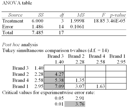 <strong> The Excel/Mega-Stat output given above summarizes the results of a one-way analysis of variance in an attempt to compare the performance characteristics of four brands of vacuum cleaners.The response variable is the amount of time it takes to clean a specific size room with a specific amount of dirt. What is the total number of observations for all brands of vacuum cleaners (total sample size)?</strong> A)14 B)17 C)18 D)19 E)20