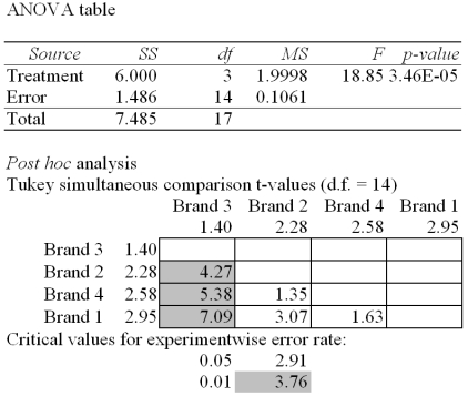 <strong> The Excel/Mega-Stat output given above summarizes the results of a one-way analysis of variance in an attempt to compare the performance characteristics of four brands of vacuum cleaners.The response variable is the amount of time it takes to clean a specific size room with a specific amount of dirt. Use the information above and determine an individual 95% confidence interval for .The mean and sample sizes for brand 1 and brand 2 are as follows: <sub>1</sub> = 2.95, <sub>2</sub> = 2.28,n<sub>1</sub> = 4 and n<sub>2</sub> = 5.</strong> A).2013 to 1.1387 B).2852 to 1.0547 C)-.228 to 1.5680 D).4515 to .8885 E)It cannot be determined with the information given.