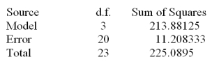 <strong>Consider the following one-way ANOVA table. What is the value of the F-statistic?</strong> A)19.08 B)9.79 C)127.22 D)17.46