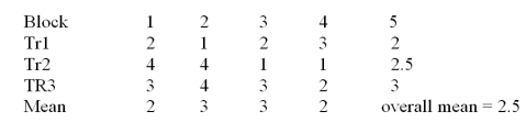 <strong> Consider the randomized block design with 4 blocks and 3 treatments given above. What are the degrees of freedom for treatments?</strong> A)12 B)4 C)2 D)3