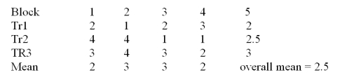 <strong> Consider the randomized block design with 4 blocks and 3 treatments given above. What are the degrees of freedom for blocks?</strong> A)12 B)4 C)2 D)3