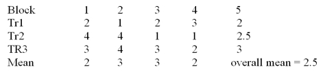 <strong> Consider the randomized block design with 4 blocks and 3 treatments given above. What are the degrees of freedom for error?</strong> A)4 B)3 C)12 D)6