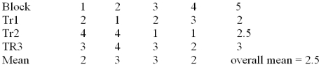 <strong> Consider the randomized block design with 4 blocks and 3 treatments given above. What is the treatment sum of squares?</strong> A)15 B)2 C)3 D)10