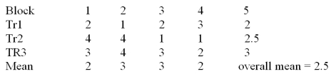 <strong> Consider the randomized block design with 4 blocks and 3 treatments given above. What is the error sum of squares?</strong> A)15 B)2 C)3 D)10