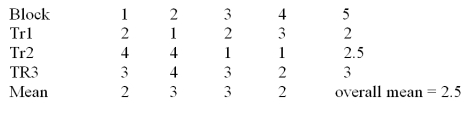 <strong> Consider the randomized block design with 4 blocks and 3 treatments given above. What is the treatment mean square?</strong> A)2 B)1 C)3 D)0.67
