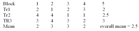<strong> Consider the randomized block design with 4 blocks and 3 treatments given above. What is the block mean square?</strong> A)2 B)1 C)3 D)0.75