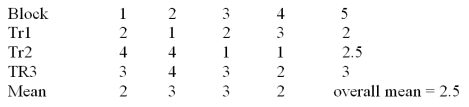 <strong> Consider the randomized block design with 4 blocks and 3 treatments given above. What is the value of the F statistic for blocks?</strong> A)0.75 B)0.90 C)0.30 D)0.60