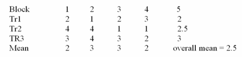 <strong> Consider the randomized block design with 4 blocks and 3 treatments given above. Test H<sub>0</sub>: there is no difference between block effects at \alpha = .05</strong> A)Reject H<sub>0</sub> B)Fail to reject H<sub>0</sub>
