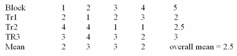   Consider the randomized block design with 4 blocks and 3 treatments given above. Find Tukey's simultaneous 95 percent confidence interval for the difference between the means of block 2 and block 4.