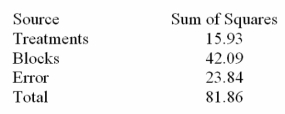Consider the following partial analysis of variance table from a randomized block design with 6 blocks and 4 treatments. Determine the degrees of freedom for treatments.