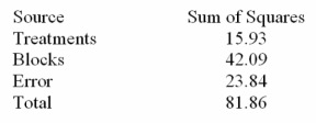Consider the following partial analysis of variance table from a randomized block design with 6 blocks and 4 treatments. Determine the degrees of freedom for error.