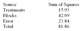 Consider the following partial analysis of variance table from a randomized block design with 6 blocks and 4 treatments. What is the mean square error?