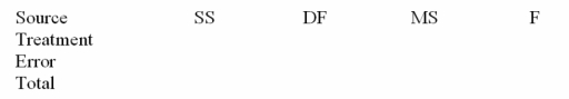 A researcher has used a one-way analysis of variance model to test whether the average starting salaries differ among the recent graduates from nursing,engineering,business and education disciplines.She has randomly selected four graduates from each of the four areas. If MSE = 4,and SSTO = 120 complete the following ANOVA table and determine the value of the F statistic.