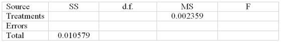 A company that fills gallon containers of water has four machines.The quality control manager needs to determine whether the average fill for these machines is the same.Looking at 19 gallon containers we have the following data of fill measures in quarts: and the following partial ANOVA table: Complete the ANOVA table and calculate