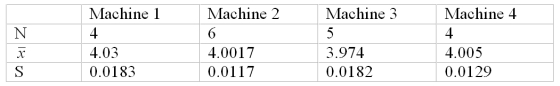 A company that fills gallon containers of water has four machines.The quality control manager needs to determine whether the average fill for these machines is the same.Looking at 19 gallon containers we have the following data of fill measures in quarts: and the following partial ANOVA table: Determine the degrees of freedom for the treatment,error,and total and state the critical value of the F statistic at = .05.