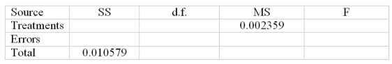 A company that fills gallon containers of water has four machines.The quality control manager needs to determine whether the average fill for these machines is the same.Looking at 19 gallon containers we have the following data of fill measures in quarts: and the following partial ANOVA table: Determine the degrees of freedom for the treatment,error,and total and state the critical value of the F statistic at = .05.