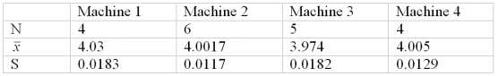 A company that fills gallon containers of water has four machines.The quality control manager needs to determine whether the average fill for these machines is the same.Looking at 19 gallon containers we have the following data of fill measures in quarts: and the following partial ANOVA table: Is there a significant difference in the fill amounts of the four machines at \alpha = .05 to reject the null hypothesis?