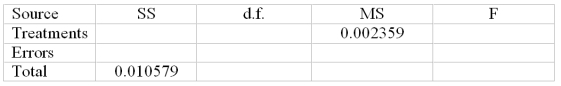 A company that fills gallon containers of water has four machines.The quality control manager needs to determine whether the average fill for these machines is the same.Looking at 19 gallon containers we have the following data of fill measures in quarts: and the following partial ANOVA table: Is there a significant difference in the fill amounts of the four machines at \alpha = .05 to reject the null hypothesis?