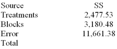 Consider the following partial analysis of variance table from a randomized block design with 10 blocks and 6 treatments.   Determine the degrees of freedom for treatments.