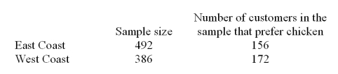 A marketing research company surveyed grocery shoppers in the east and west coasts to see the percentage of the customers who prefer chicken to other meat.The data are given below. Is the proportion of customers who prefer chicken the same for the two regions? Test at \alpha = .10.