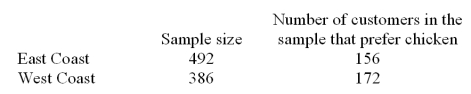 A marketing research company surveyed grocery shoppers in the east and west coasts to see the percentage of the customers who prefer chicken to other meat.The data are given below. What is the test statistic for this hypothesis test?