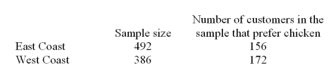 A marketing research company surveyed grocery shoppers in the east and west coasts to see the percentage of the customers who prefer chicken to other meat.The data are given below. Determine the 95% confidence interval for the difference between the proportion of customers who prefer chicken at the West Coast and the proportion of customers who prefer chicken at the East Coast.