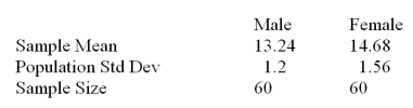 The registrar at a state college is interested in determining whether there is a difference of more than one credit hour between male and female students in the average number of credit hours taken during a term.She selected a random sample of 60 male and 60 female students and observed the following sample information. Setup the alternative hypothesis to test the claim.