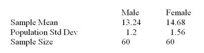 The registrar at a state college is interested in determining whether there is a difference of more than one credit hour between male and female students in the average number of credit hours taken during a term.She selected a random sample of 60 male and 60 female students and observed the following sample information. Calculate the test statistic to be used in the analysis.