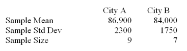 Suppose that a realtor is interested in comparing the price of midrange homes in two cities in a Midwestern state.She conducts a small survey in the two cities looking at the price of midrange homes.Assume equal population variances. Setup the alternative hypothesis to test the claim that there is a difference in the mean price of midrange homes of the two cities.