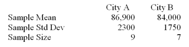 Suppose that a realtor is interested in comparing the price of midrange homes in two cities in a Midwestern state.She conducts a small survey in the two cities looking at the price of midrange homes.Assume equal population variances. Calculate the pooled estimate of \sigma <sup>2</sup> (rounded to nearest hundred)