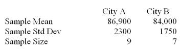 Suppose that a realtor is interested in comparing the price of midrange homes in two cities in a Midwestern state.She conducts a small survey in the two cities looking at the price of midrange homes.Assume equal population variances. Test the claim at = .01 where the pooled variance = 4335357.143.