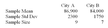 Suppose that a realtor is interested in comparing the price of midrange homes in two cities in a Midwestern state.She conducts a small survey in the two cities looking at the price of midrange homes.Assume equal population variances. Calculate the 95% confidence interval where pooled variance = 4335357.143