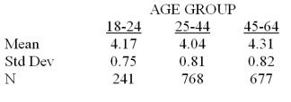 <strong>Research has been conducted that studies the role that the age of workers has in determining the hours per month spent on personal tasks.A sample of 1,686 adults were observed for one month.The data are:   Construct a 98% confidence interval for the mean hours spent on personal tasks for 25-44 year olds.</strong> A)[3.96 4.12] B)[3.97 4.11] C)[3.98 4.10] D)[2.16 5.92] E)[3.95 4.13] <div style=padding-top: 35px> 