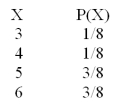 <strong>If the probability distribution of X is: What is the variance of X?</strong> A)1.0 B)5.0 C)2.25 D)2.24