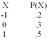 If X has the probability distribution compute the expected value of X.