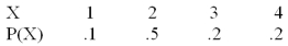 X has the following probability distribution P(X): Compute the expected value of X.