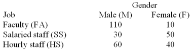 Employees of a local university have been classified according to gender and job type. If an employee is selected at random what is the probability that the employee is a member of the faculty?