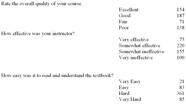In a survey of 550 randomly-selected college statistic students were surveyed on their impressions of their course,instructor and textbook.The results are as follows: Compute a point estimate of the proportion of all college statistic students who think their instructor was very effective
