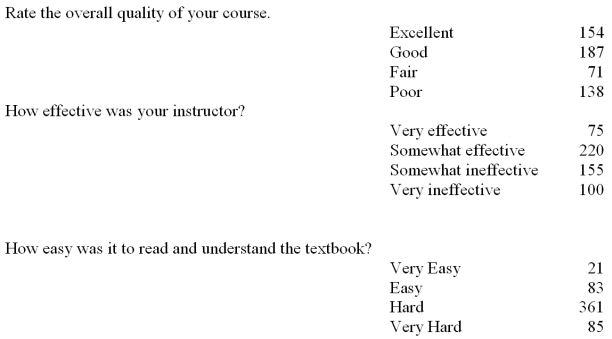 In a survey of 550 randomly-selected college statistic students were surveyed on their impressions of their course,instructor and textbook.The results are as follows: Of the students who thought their textbook was very hard to read,50 also thought that the quality of the course was poor.What proportion of students who think that their textbook was hard also thought their course was poor.