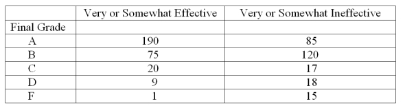 550 students answered a question with the following results based on their rating of their instructor: What proportion of the students who rated their instructor as very or somewhat effective received a B or better in the class?