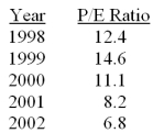 The following table shows the Price-to-Earnings ratio for a Stereo equipment manufacturing company between 1998 and 2002. Determine the percentage change in the P/E ratios from 1998 to 1999.
