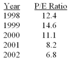 The following table shows the Price-to-Earnings ratio for a Stereo equipment manufacturing company between 1998 and 2002. Determine the percentage change in the P/E ratios from 1999 to 2000.