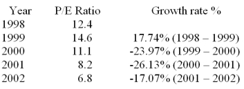 The following table shows the Price-to-Earnings ratio for a Stereo equipment manufacturing company between 1998 and 2002.The annual percentage growth rate of the P/E ratios are also calculated and given below: Calculate the geometric mean growth rate increase or decrease over the period from 1998 to 2002.