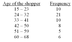 The following frequency table summarizes the ages of 60 shoppers at the local grocery store. Calculate the approximate sample mean for this data (mean for the grouped data).